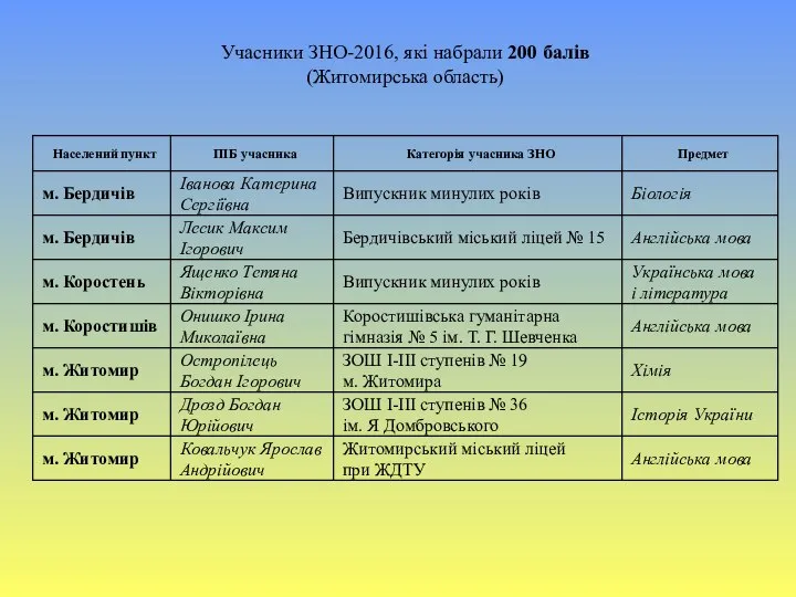 Учасники ЗНО-2016, які набрали 200 балів (Житомирська область)