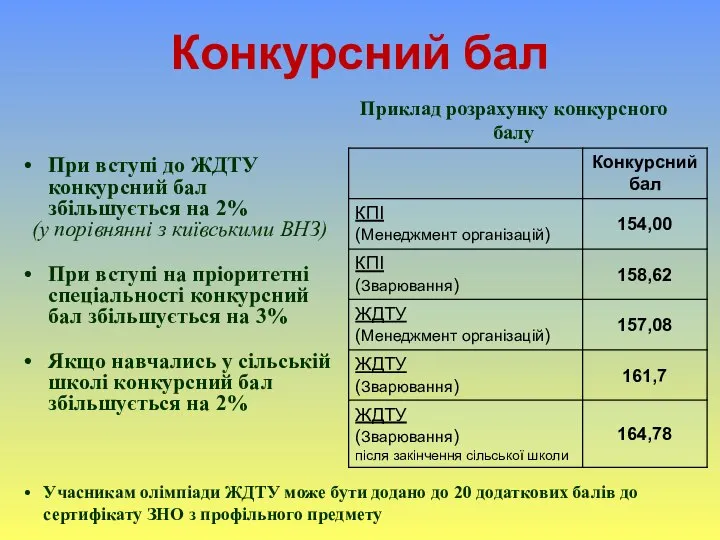 Конкурсний бал При вступі до ЖДТУ конкурсний бал збільшується на 2%