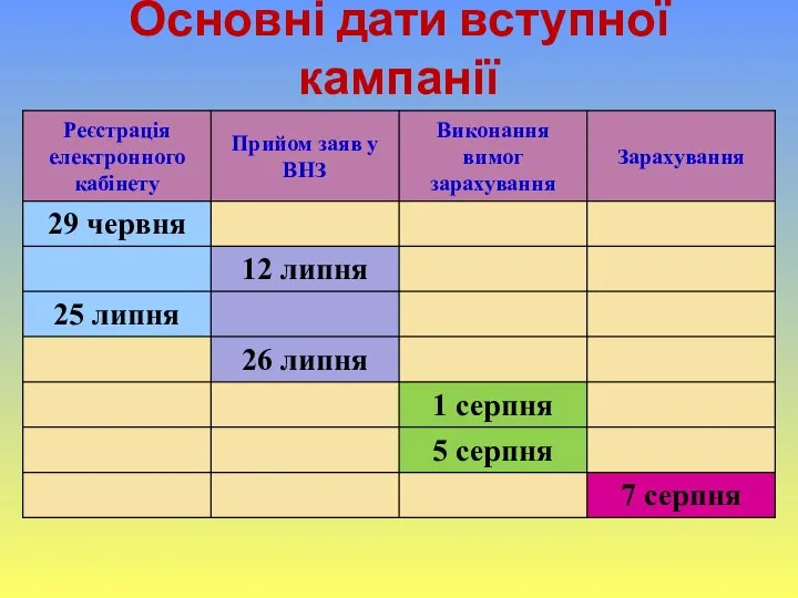 Основні дати вступної кампанії