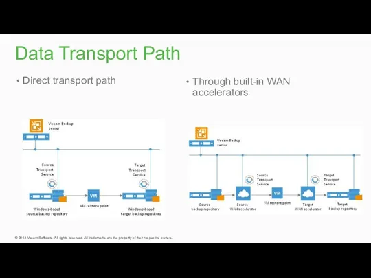 Data Transport Path Direct transport path Through built-in WAN accelerators