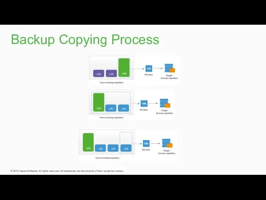 Backup Copying Process