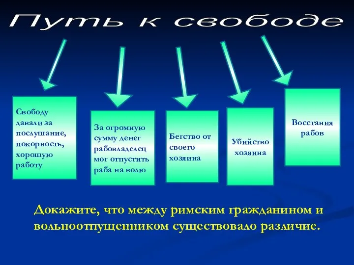 Путь к свободе Свободу давали за послушание, покорность, хорошую работу За