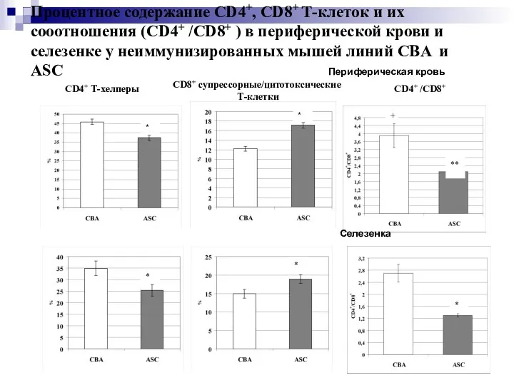 * * CD4+ Т-хелперы CD8+ супрессорные/цитотоксические Т-клетки Периферическая кровь + **