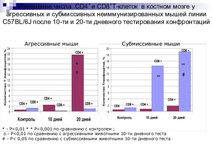 Изменение числа CD4+ и CD8+Т-клеток в костном мозге у агрессивных и