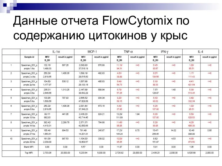 Данные отчета FlowCytomix по содержанию цитокинов у крыс