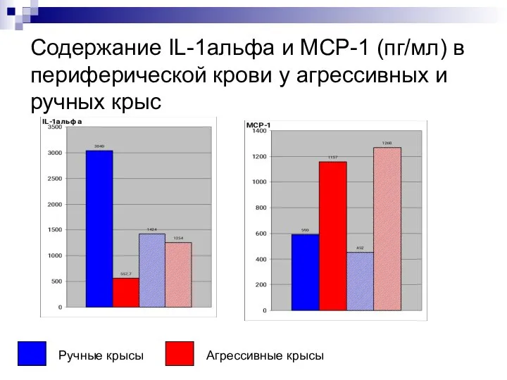 Содержание IL-1альфа и MCP-1 (пг/мл) в периферической крови у агрессивных и