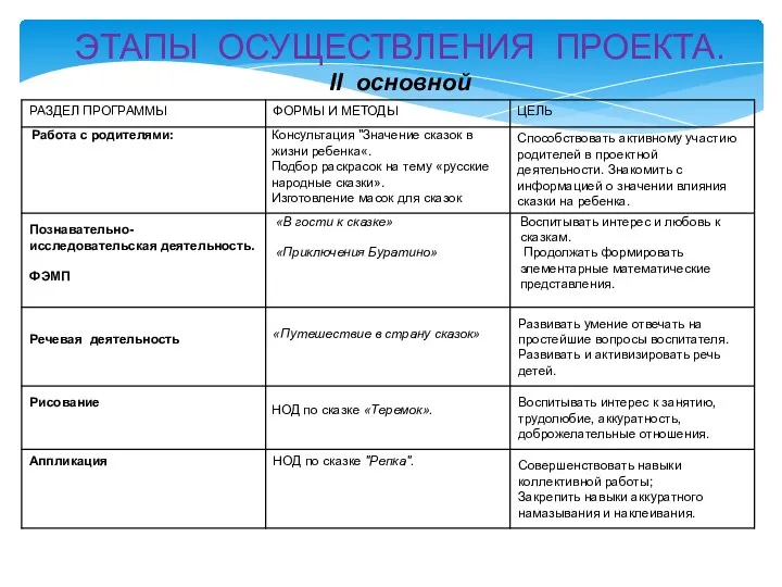 ЭТАПЫ ОСУЩЕСТВЛЕНИЯ ПРОЕКТА. II основной