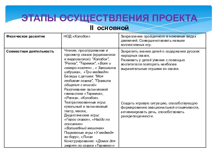 ЭТАПЫ ОСУЩЕСТВЛЕНИЯ ПРОЕКТА II основной