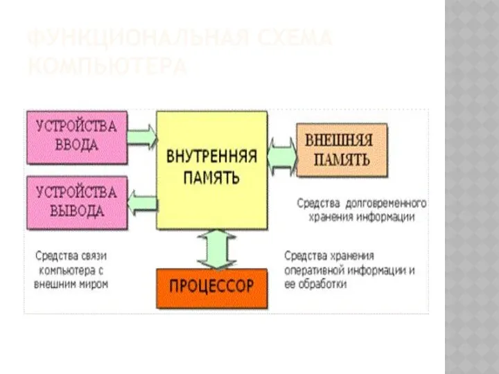 ФУНКЦИОНАЛЬНАЯ СХЕМА КОМПЬЮТЕРА