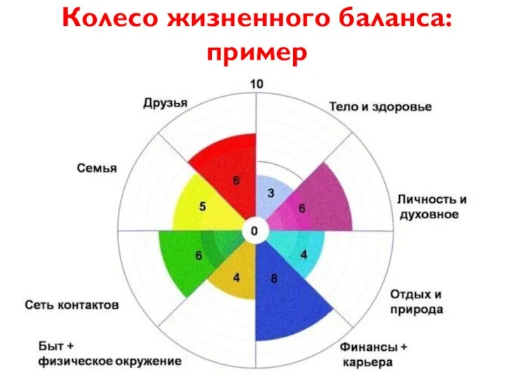 Колесо жизненного баланса: пример