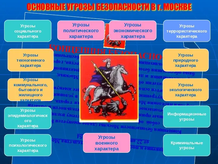 ОСНОВНЫЕ УГРОЗЫ БЕЗОПАСНОСТИ В г. МОСКВЕ