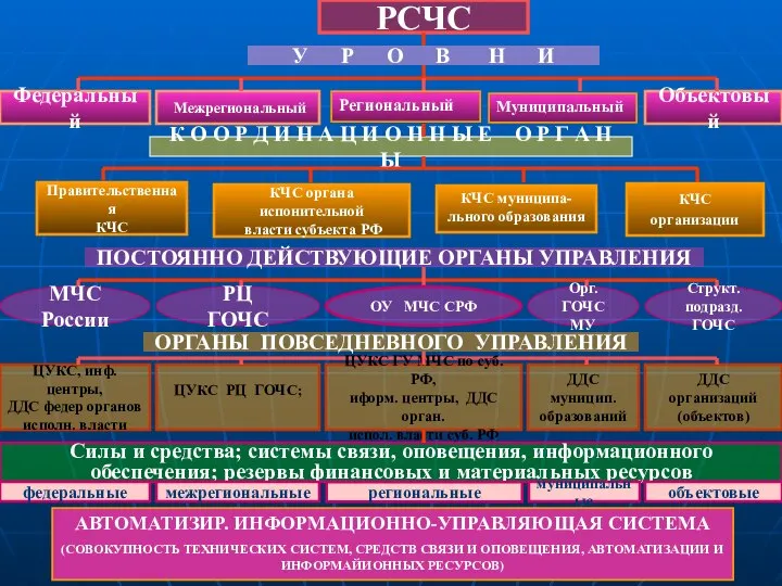 РСЧС Федеральный Межрегиональный Объектовый У Р О В Н И К