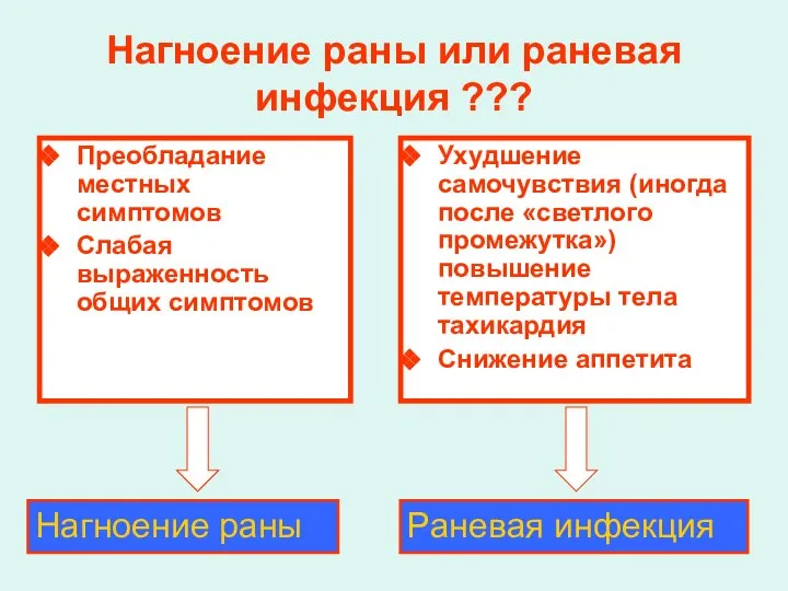 Нагноение раны или раневая инфекция ??? Преобладание местных симптомов Слабая выраженность