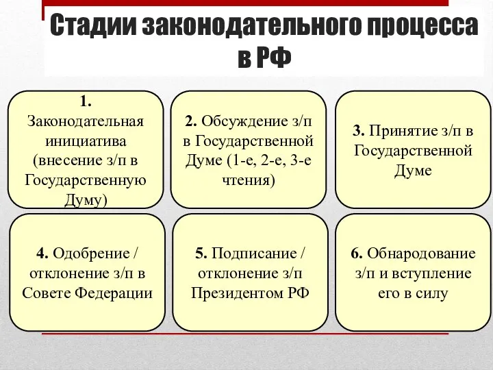 Стадии законодательного процесса в РФ 1. Законодательная инициатива (внесение з/п в