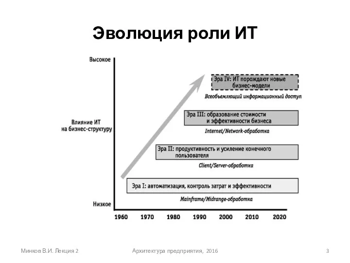 Эволюция роли ИТ Минков В.И. Лекция 2 Архитектура предприятия, 2016