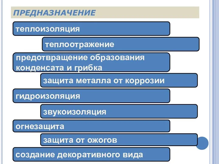 ПРЕДНАЗНАЧЕНИЕ теплоизоляция создание декоративного вида предотвращение образования конденсата и грибка защита