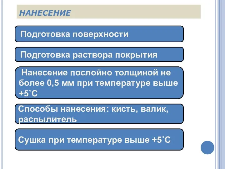 НАНЕСЕНИЕ Подготовка поверхности Подготовка раствора покрытия Нанесение послойно толщиной не более