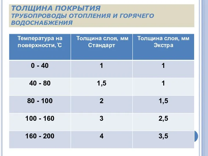 ТОЛЩИНА ПОКРЫТИЯ ТРУБОПРОВОДЫ ОТОПЛЕНИЯ И ГОРЯЧЕГО ВОДОСНАБЖЕНИЯ