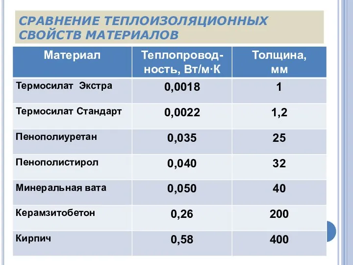 СРАВНЕНИЕ ТЕПЛОИЗОЛЯЦИОННЫХ СВОЙСТВ МАТЕРИАЛОВ