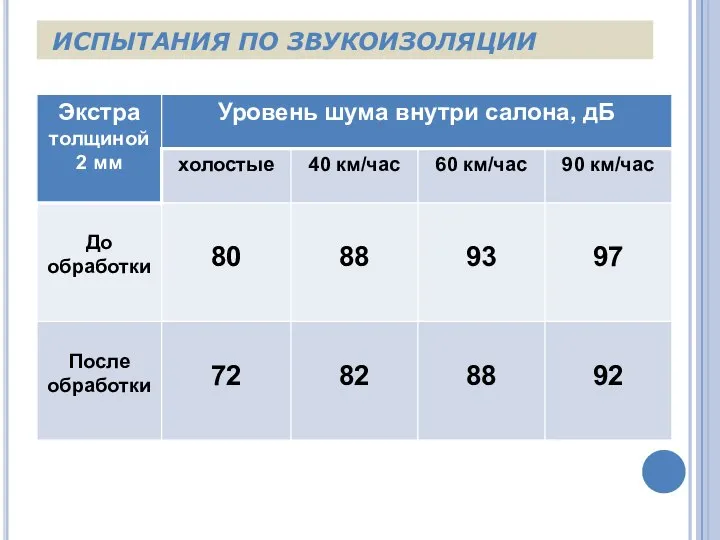 ИСПЫТАНИЯ ПО ЗВУКОИЗОЛЯЦИИ