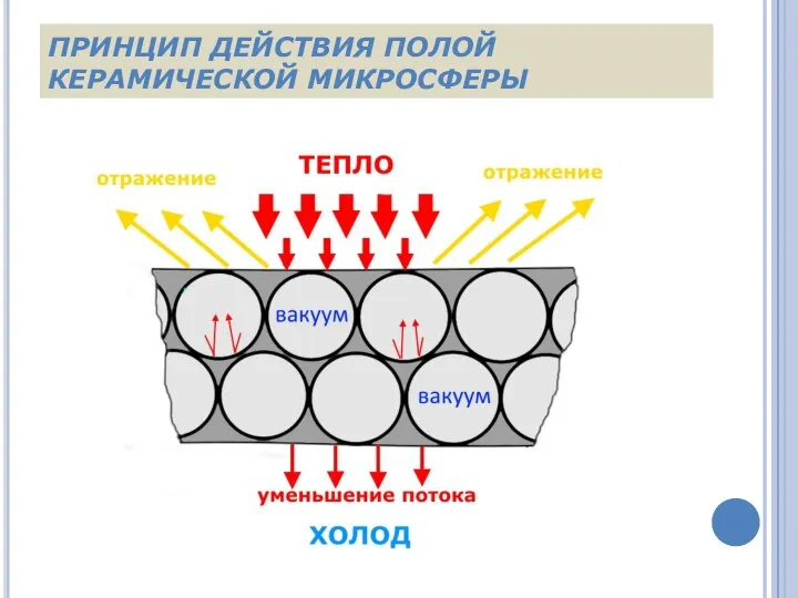 ПРИНЦИП ДЕЙСТВИЯ ПОЛОЙ КЕРАМИЧЕСКОЙ МИКРОСФЕРЫ