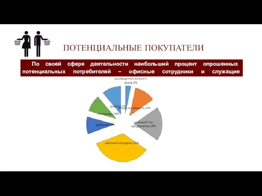 ПОТЕНЦИАЛЬНЫЕ ПОКУПАТЕЛИ По своей сфере деятельности наибольший процент опрошенных потенциальных потребителей