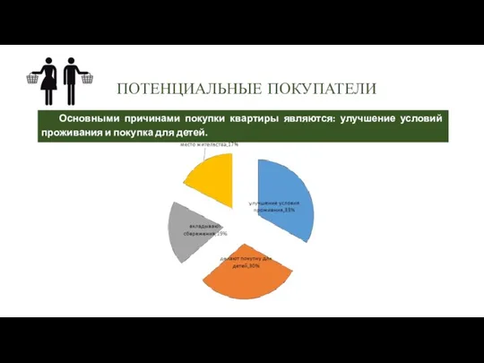 ПОТЕНЦИАЛЬНЫЕ ПОКУПАТЕЛИ Основными причинами покупки квартиры являются: улучшение условий проживания и покупка для детей.