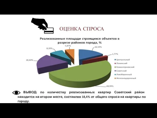 ОЦЕНКА СПРОСА ВЫВОД: по количеству реализованных квартир Советский район находится на