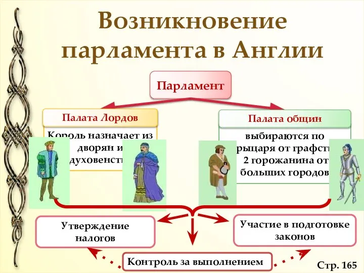 Возникновение парламента в Англии Парламент Король назначает из дворян и духовенства