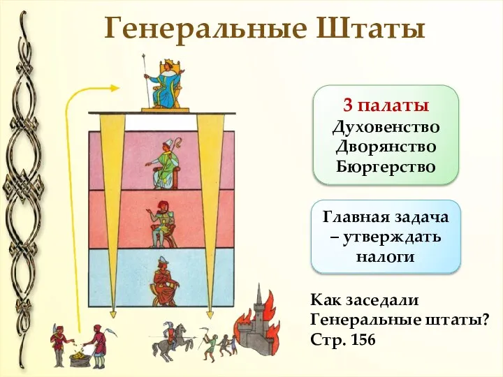 Генеральные Штаты 3 палаты Духовенство Дворянство Бюргерство Главная задача – утверждать