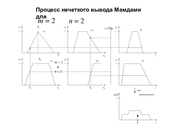 Процесс нечеткого вывода Мамдами для и