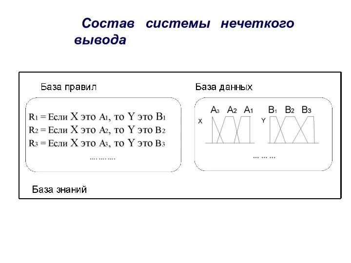 Состав системы нечеткого вывода