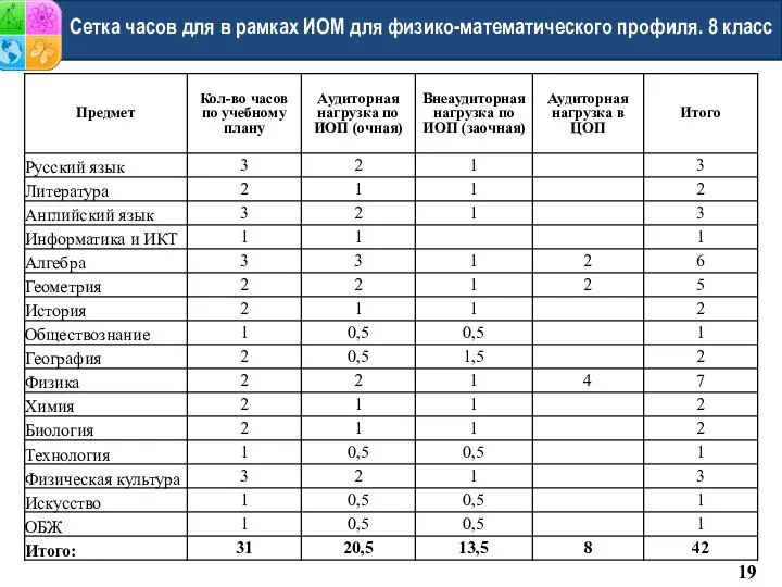 Сетка часов для в рамках ИОМ для физико-математического профиля. 8 класс