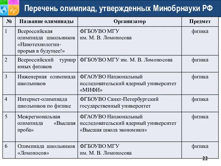 Перечень олимпиад, утвержденных Минобрнауки РФ