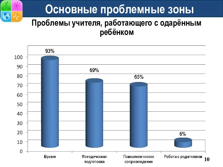 Основные проблемные зоны Проблемы учителя, работающего с одарённым ребёнком