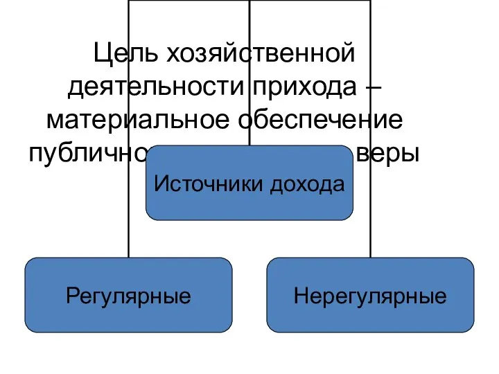 Цель хозяйственной деятельности прихода – материальное обеспечение публичного исповедания веры