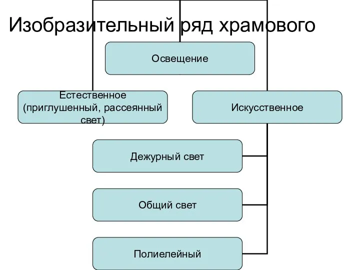 Изобразительный ряд храмового интерьера