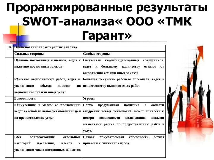 Проранжированные результаты SWOT-анализа« ООО «ТМК Гарант»