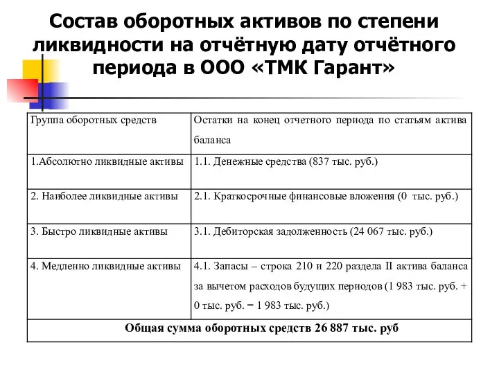 Состав оборотных активов по степени ликвидности на отчётную дату отчётного периода в ООО «ТМК Гарант»