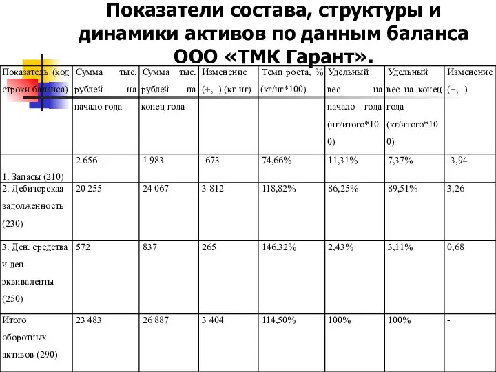 Показатели состава, структуры и динамики активов по данным баланса ООО «ТМК Гарант».