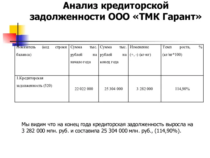 Анализ кредиторской задолженности ООО «ТМК Гарант» Мы видим что на конец