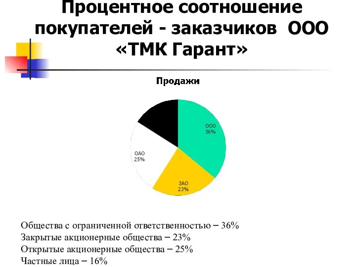 Процентное соотношение покупателей - заказчиков ООО «ТМК Гарант» Общества с ограниченной