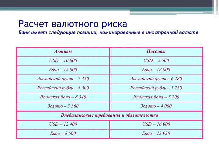 Расчет валютного риска Банк имеет следующие позиции, номинированные в иностранной валюте