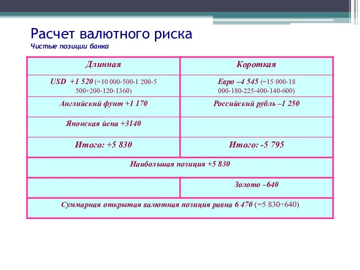 Расчет валютного риска Чистые позиции банка