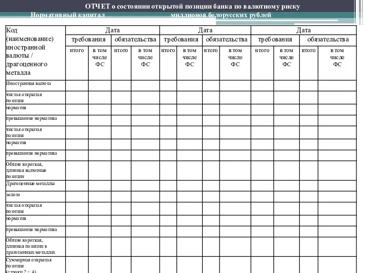 ОТЧЕТ о состоянии открытой позиции банка по валютному риску Нормативный капитал __________________миллионов белорусских рублей