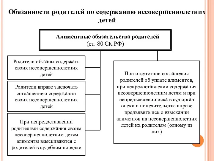 Алиментные обязательства родителей (ст. 80 СК РФ) Родители обязаны содержать своих