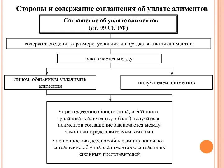 Соглашение об уплате алиментов (ст. 99 СК РФ) Стороны и содержание