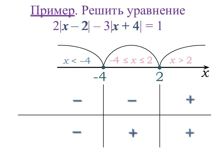 2 x –4 ≤ x ≤ 2 x > 2 Пример.