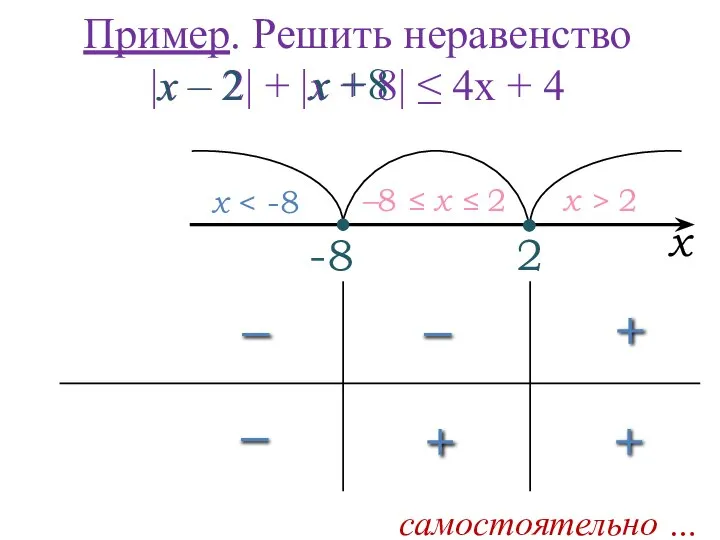 2 x –8 ≤ x ≤ 2 x > 2 Пример.