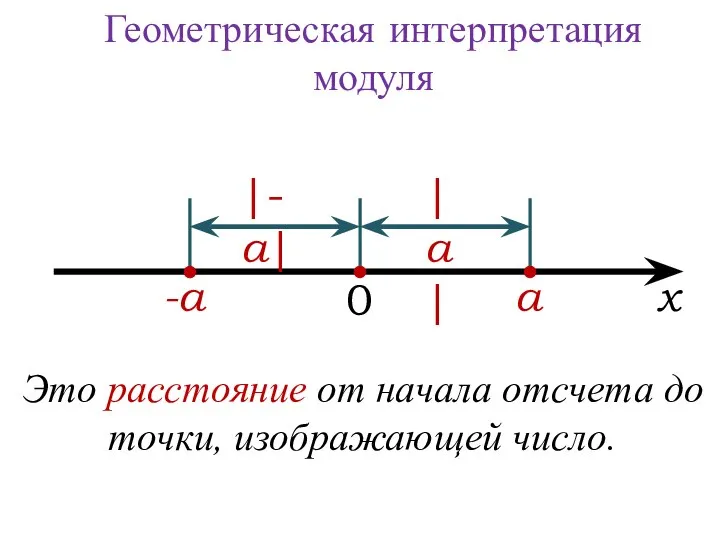 а -а 0 Геометрическая интерпретация модуля х |-а| |а| Это расстояние